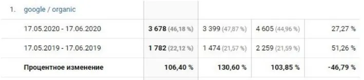 Organic traffic growth of shkaf.od.ua