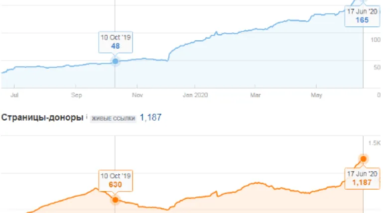 Backlink growth of shkaf.od.ua
